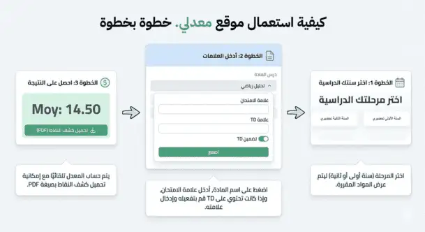شرح طريقة حساب المعدل